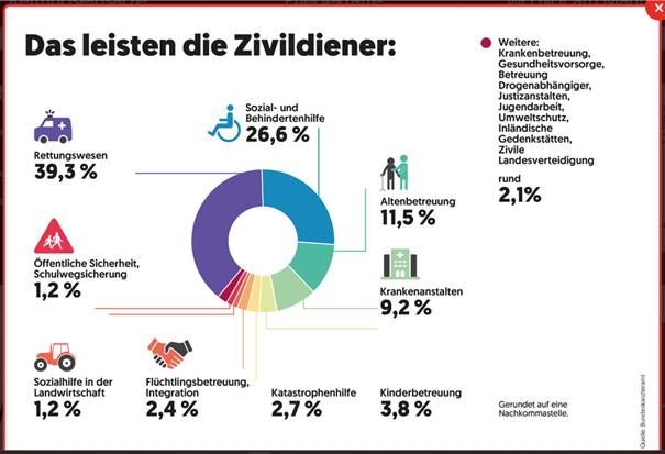 Daten zeigen Sparten, in denen Zivildiener im Einsatz sind. Quelle: Bundeskanzleramt