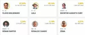 Williams Racing Flávio Bolsonaro e Lula avançam ao segundo turno na eleição presidencial