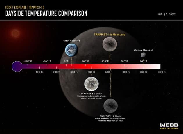 Ein Vergleich der mit Webb gemessenen Temperaturen des Felsplaneten „TRAPPIST-1 b“ mit Erde und Merkur (Illu.).Copyright: NASA, ESA, CSA, J. Olmsted (STScI), T. P. Greene (NASA Ames), T. Bell (BAERI), E. Ducrot (CEA), P. Lagage (CEA)