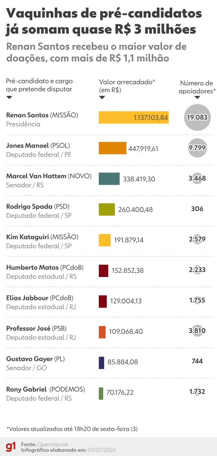 Vaquinhas eleitorais: líderes de arrecadação receberam juntos R$ 3 milhões e têm presença forte nas redes sociais
