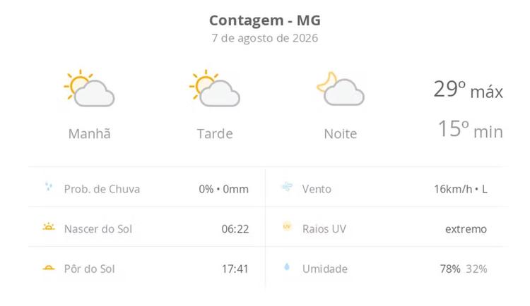 Previsão do tempo hoje para Contagem (MG): sol com algumas nuvens; não chove