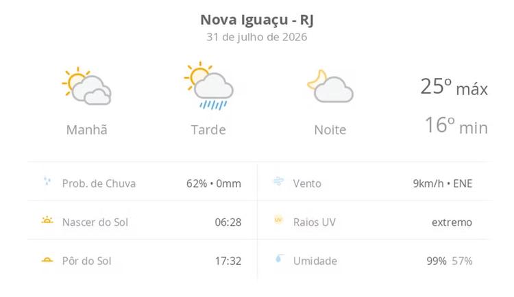 Previsão do tempo hoje para Nova Iguaçu (RJ): sol com muitas nuvens de manhã e pancadas de chuva à tarde; à noite, a chuva para