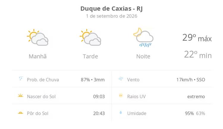 Previsão do tempo hoje para Duque de Caxias (RJ): sol com muitas nuvens e períodos de céu nublado; noite com pancadas de chuva