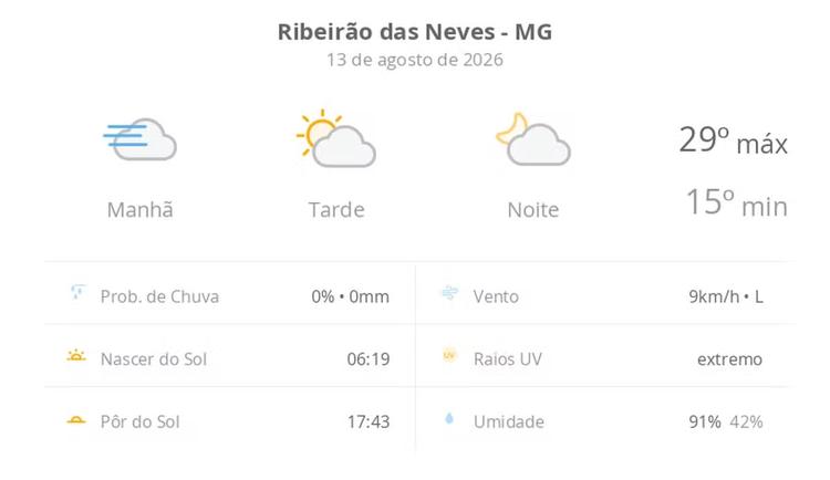 Previsão do tempo hoje para Ribeirão das Neves (MG): dia de sol, com nevoeiro ao amanhecer; as nuvens aumentam no decorrer da tarde