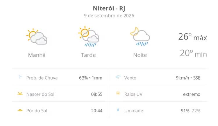 Previsão do tempo hoje para Niterói (RJ): sol com muitas nuvens; pancadas de chuva à tarde e à noite