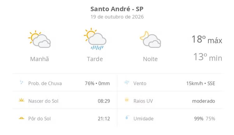 Previsão do tempo hoje para Santo André (SP): sol com muitas nuvens e pancadas de chuva à tarde; muitas nuvens à noite, sem chuva