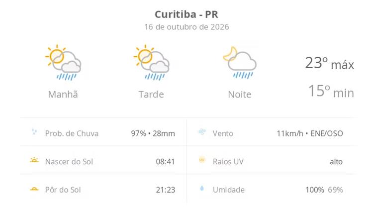 Previsão do tempo hoje para Curitiba (PR): sol com algumas nuvens; chove rápido durante o dia e à noite