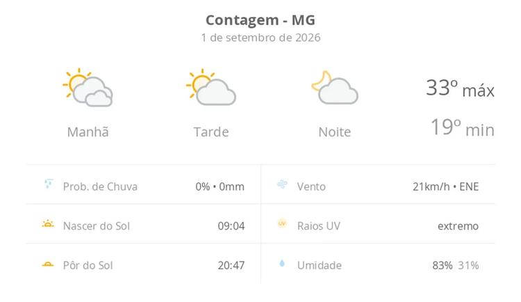Previsão do tempo hoje para Contagem (MG): dia de sol com algumas nuvens e névoa ao amanhecer; noite com poucas nuvens