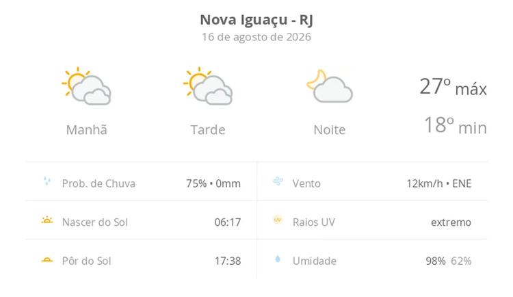 Previsão do tempo hoje para Nova Iguaçu (RJ): sol com muitas nuvens durante o dia e períodos de céu nublado; noite com poucas nuvens