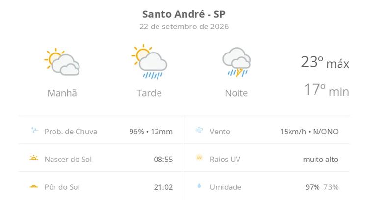 Previsão do tempo hoje para Santo André (SP): sol com muitas nuvens e pancadas de chuva à tarde; à noite ocorre temporal