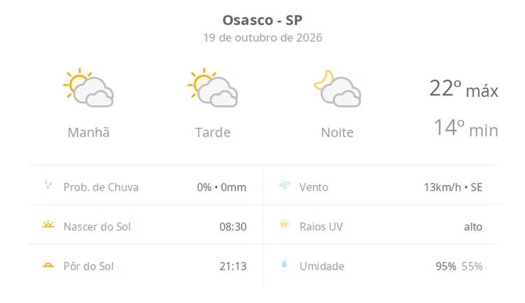 Previsão do tempo hoje para Osasco (SP): sol com muitas nuvens durante o dia e períodos de céu nublado; noite com muitas nuvens
