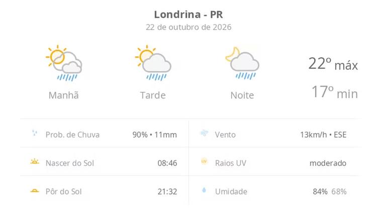 Previsão do tempo hoje para Londrina (PR): sol com algumas nuvens; chove rápido durante o dia e à noite