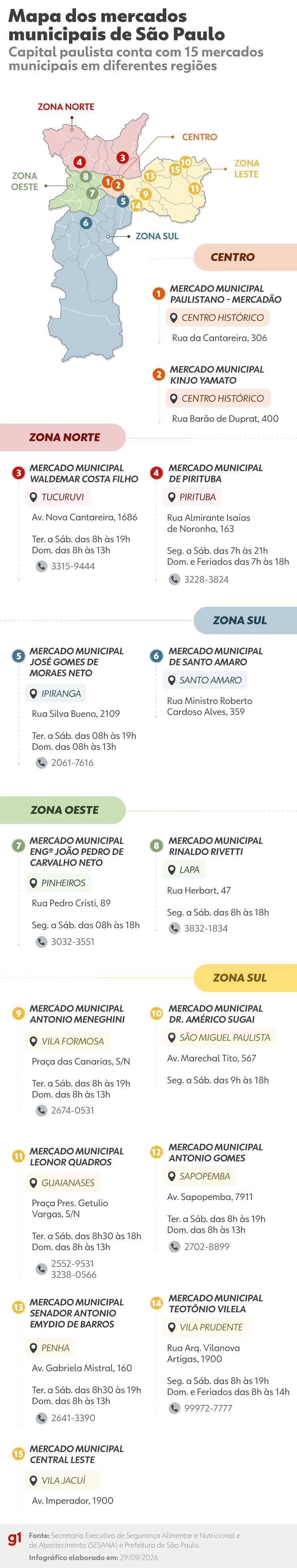 Além do Mercadão: São Paulo tem 15 mercados municipais; 7 estão na Zona Leste