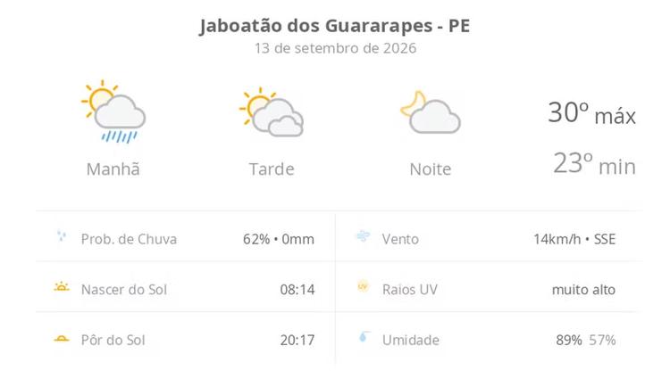 Previsão do tempo hoje para Jaboatão dos Guararapes (PE): sol, com pancadas de chuva de manhã e muitas nuvens à tarde; à noite, tempo firme