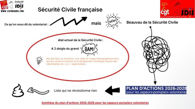 Plan d’actions 2026-2028 pour les pompiers volontaires: synthèse selon la CGT