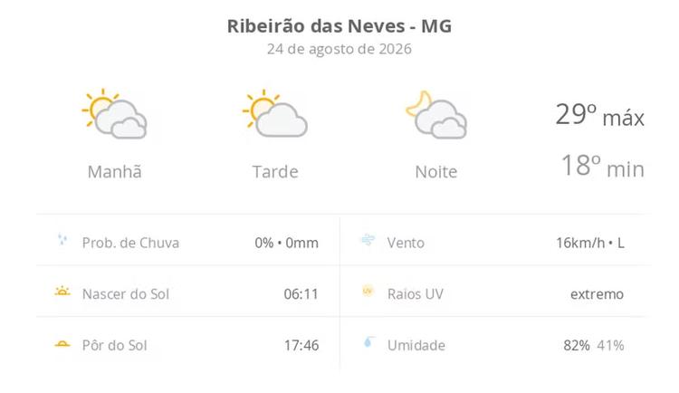 Previsão do tempo hoje para Ribeirão das Neves (MG): muitas nuvens o dia todo, com aberturas de sol