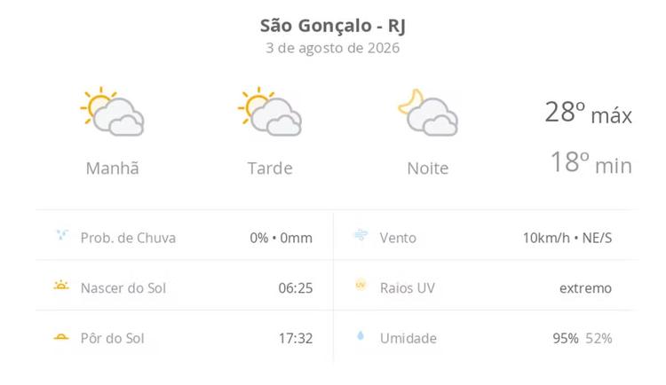 Previsão do tempo hoje para São Gonçalo (RJ): sol com muitas nuvens durante o dia e períodos de céu nublado; noite com muitas nuvens