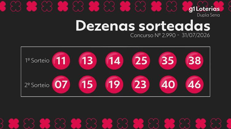 Dupla Sena hoje: resultado do concurso 2990 e números sorteados