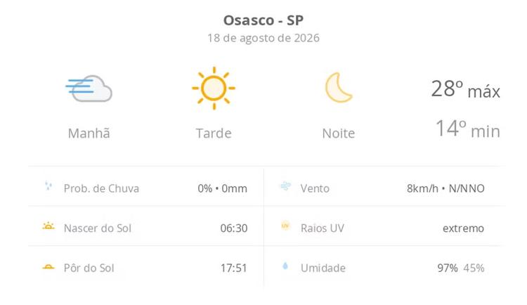 Previsão do tempo hoje para Osasco (SP): tempo ensolarado, com nevoeiro ao amanhecer; noite de céu limpo