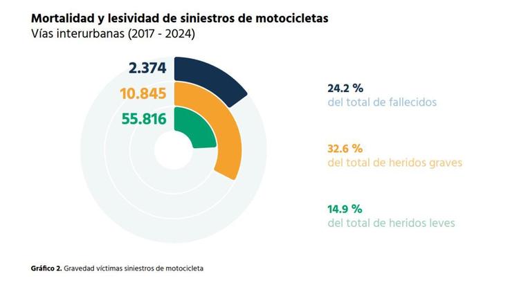 LA SINIESTRALIDAD DE LOS MOTORISTAS CONSTITUYE UN RETO PRIORITARIO DE SEGURIDAD VIAL EN LAS VÍAS INTERURBANAS