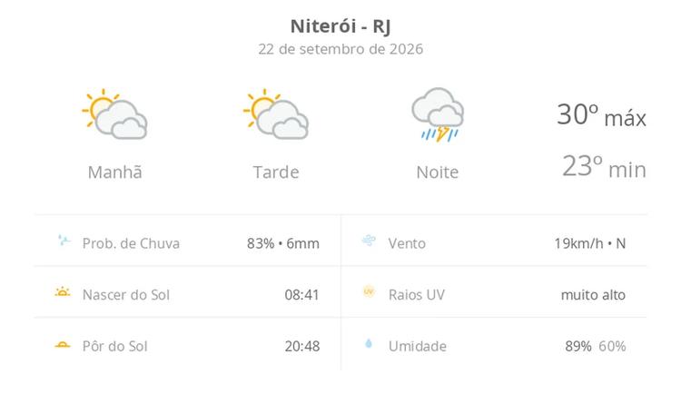 Previsão do tempo hoje para Niterói (RJ): sol com muitas nuvens durante o dia e períodos de céu nublado; à noite chove forte