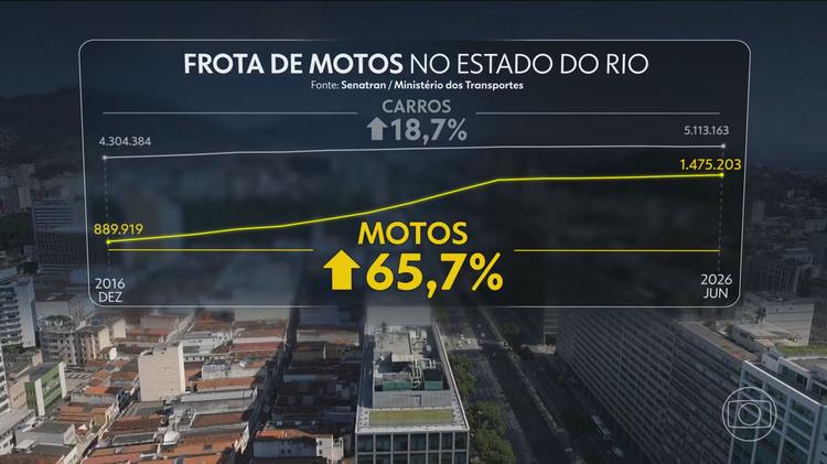 Frota de motos cresce 65% no Rio em 10 anos e muda a mobilidade da cidade; veja por quê