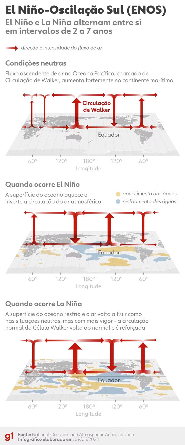 Chance de El Niño muito forte entre outubro e dezembro chega a 90%, diz agência climática dos EUA