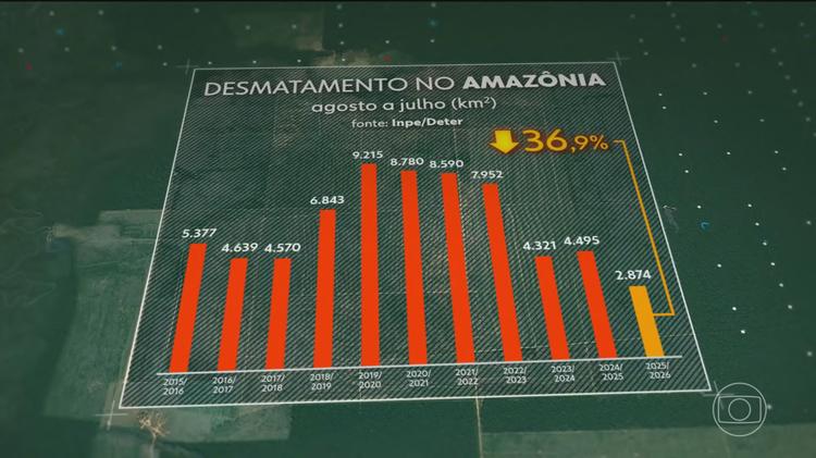 Alertas de desmatamento na Amazônia atingem o menor índice da série histórica do Inpe, iniciada em 2015