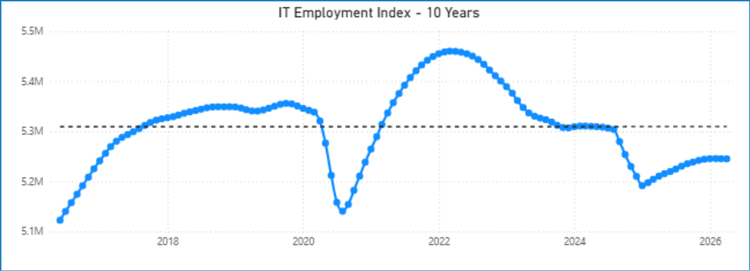 Line graph showing IT employment trends from 2016 to 2026, highlighting year-over-year growth peaking in late 2021, a sharp dip around April 2023, and a slight recovery towards 2026. The index ranges from 5.1M to 5.5M.