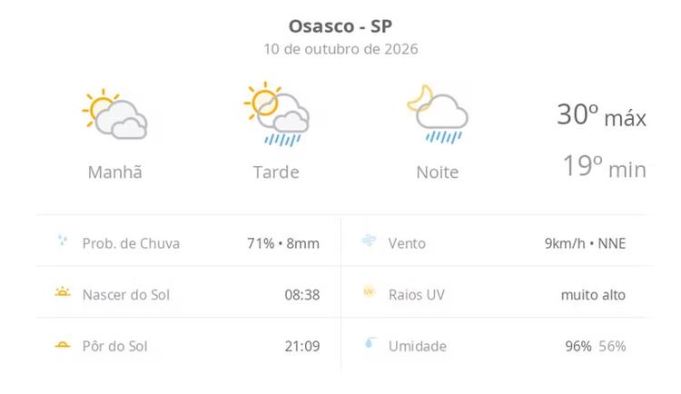 Previsão do tempo hoje para Osasco (SP): sol com muitas nuvens; pancadas de chuva à tarde e à noite