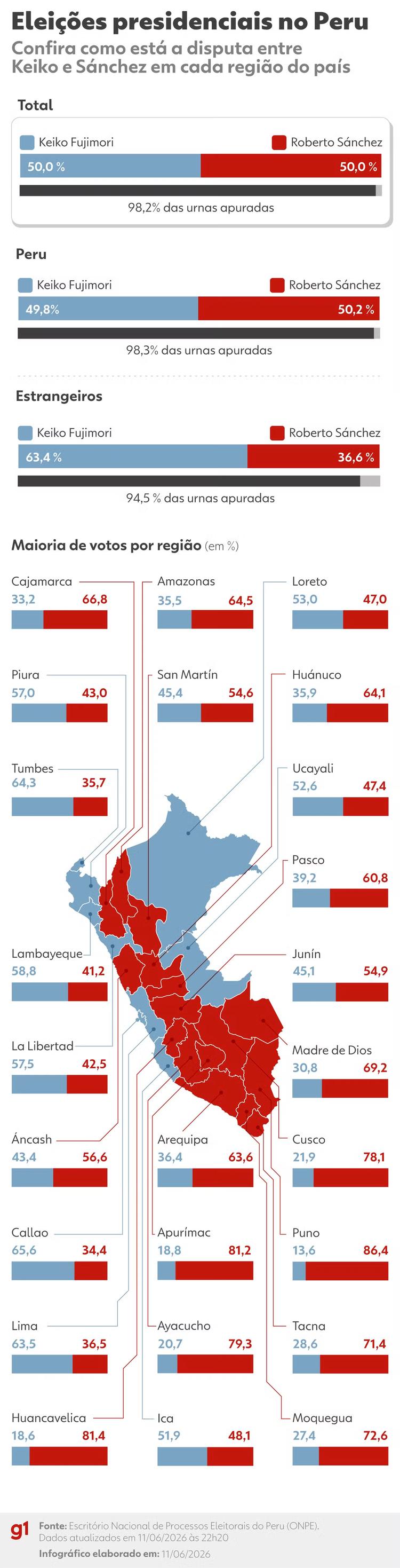 Eleições no Peru: veja como votaram os peruanos no Brasil
