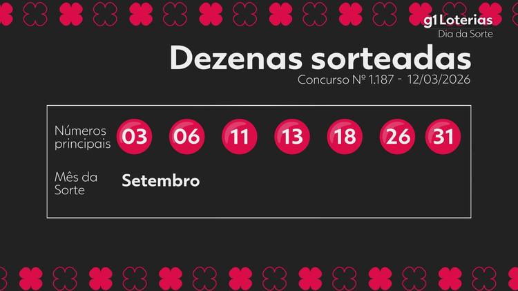 Dia de Sorte hoje: resultado do concurso 1187 e números sorteados
