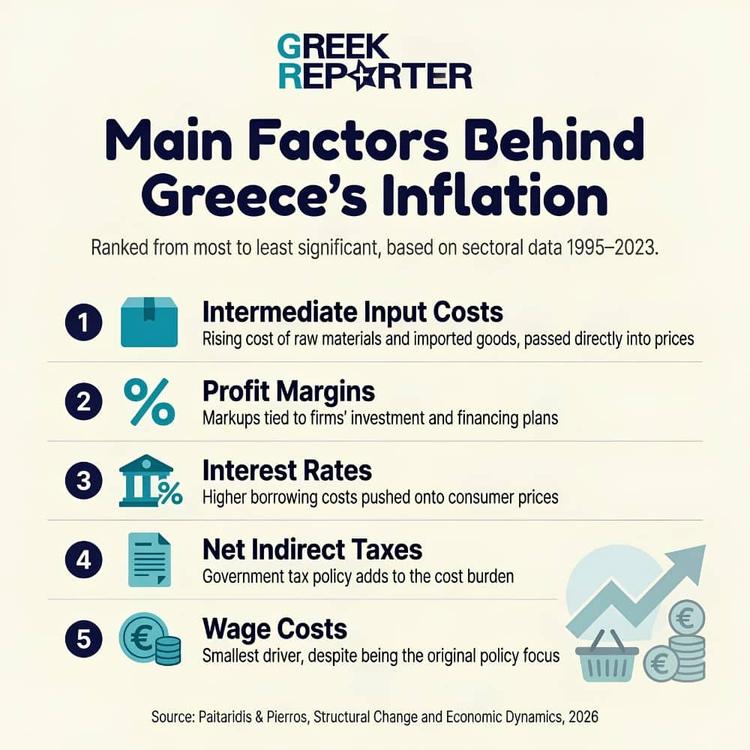 The five biggest factors behind Greece's inflation