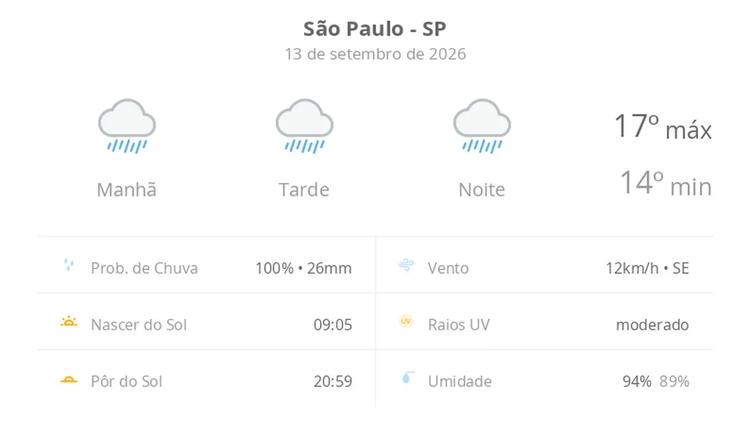 Previsão do tempo hoje para São Paulo (SP): tempo chuvoso durante o dia e à noite