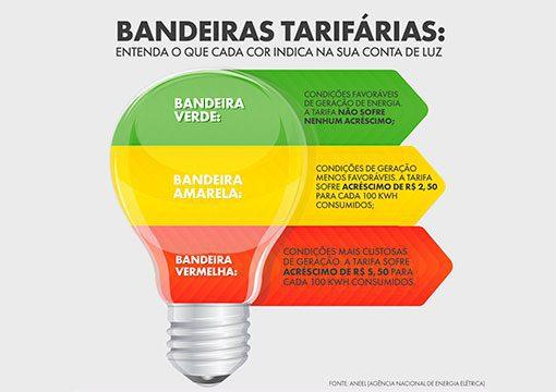 Bandeira tarifária em junho permanece amarela
