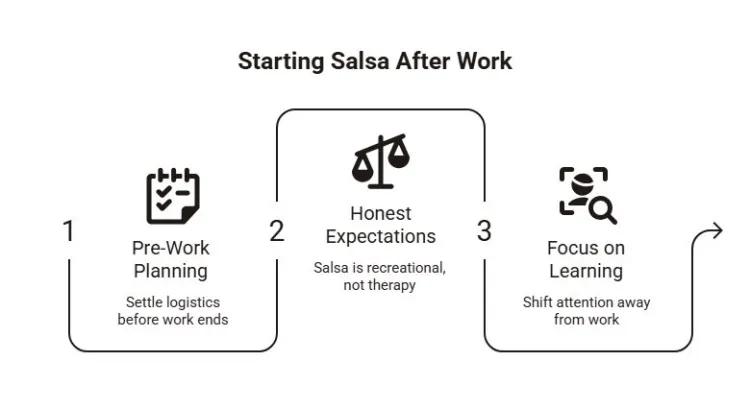 Starting salsa after work diagram showing pre-work planning, honest expectations, and shifting focus from work toward learning and recreation.