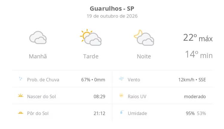 Previsão do tempo hoje para Guarulhos (SP): tempo nublado pela manhã, com possibilidade de garoa; tarde de sol com diminuição de nuvens, noite com muita nebulosidade
