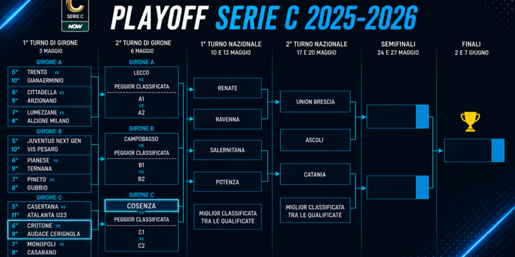 Playoff Serie C, domani prosegue il lungo cammino verso la B: Cosenza attende, Crotone subito contro l’Audace Cerignola