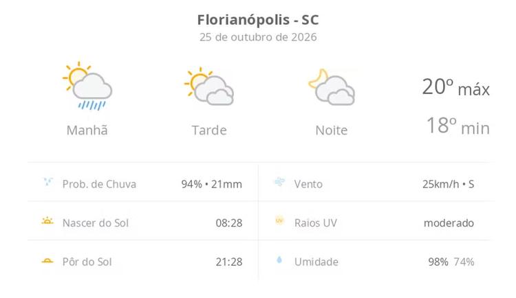 Previsão do tempo hoje para Florianópolis (SC): sol, com pancadas de chuva de manhã e muitas nuvens à tarde; à noite, tempo firme