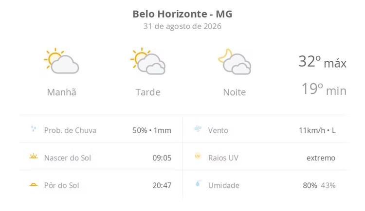 Previsão do tempo hoje para Belo Horizonte (MG): sol e muitas nuvens à tarde; à noite o céu ainda fica com muita nebulosidade, mas não chove