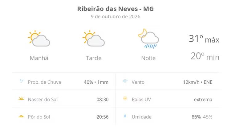 Previsão do tempo hoje para Ribeirão das Neves (MG): sol com aumento de nuvens ao longo do dia; à noite ocorrem pancadas de chuva