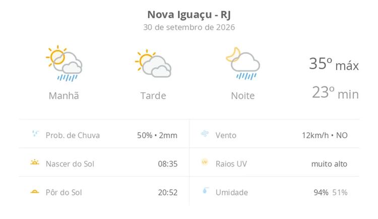 Previsão do tempo hoje para Nova Iguaçu (RJ): sol o dia todo; muitas nuvens e pancadas de chuva de manhã e à noite