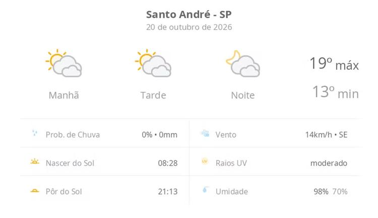 Previsão do tempo hoje para Santo André (SP): sol com muitas nuvens durante o dia e períodos de céu nublado; noite com muitas nuvens