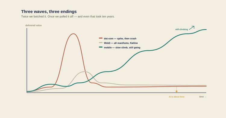 Three waves, three endings