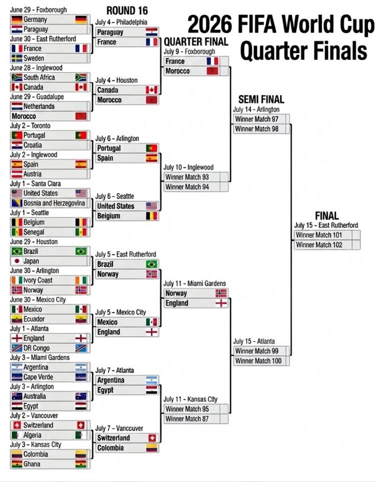FIFA 2026 World Cup Quarter Final Bracket 6 July