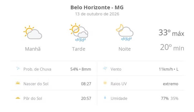 Previsão do tempo hoje para Belo Horizonte (MG): sol e aumento de nuvens de manhã; pancadas de chuva à tarde e à noite