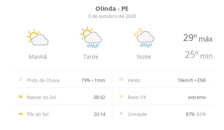 Previsão do tempo hoje para Olinda (PE): sol e aumento de nuvens de manhã; pancadas de chuva à tarde e à noite