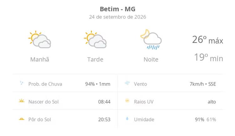 Previsão do tempo hoje para Betim (MG): sol com muitas nuvens e períodos de céu nublado; noite com pancadas de chuva