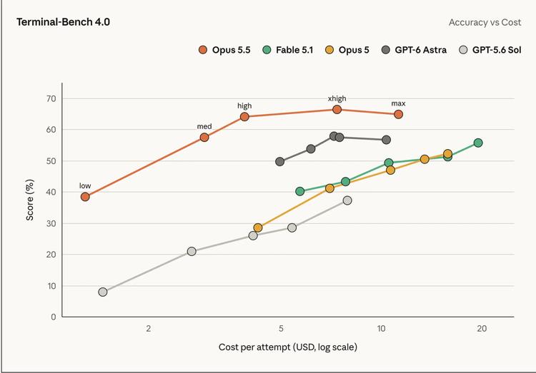 A graph showing the terminal benchmarks of recent Anthropic Claude models