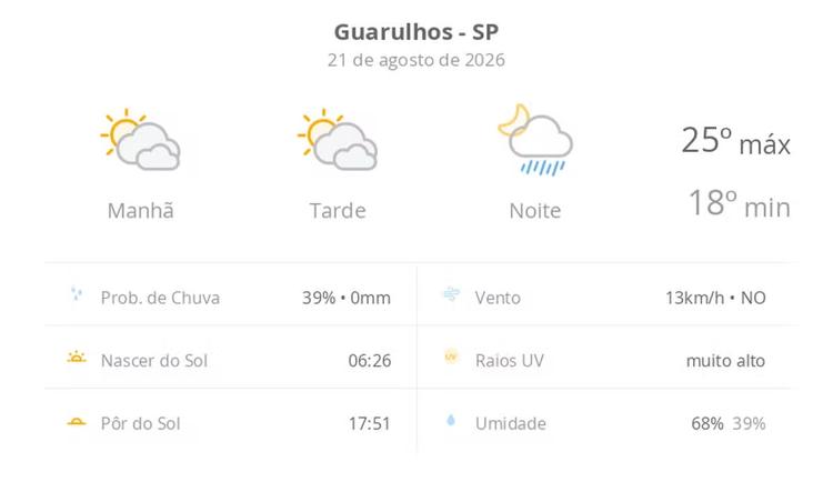 Previsão do tempo hoje para Guarulhos (SP): sol com muitas nuvens e períodos de céu nublado; noite com pancadas de chuva